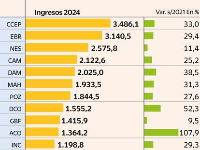 El negocio de los grandes fabricantes alimentarios tras la crisis inflacionaria en 2024 Gráfico. En millones de euros y variación con 2021 en %. El ranking de cada empresa varía según la métrica (ingresos, beneficio o margen bruto).
Las empresas no coinciden en los distintos rankings: las que más ingresan no siempre son las más rentables. Coca-Cola, Ebro y Damm lideran el beneficio neto,mientras que Mahou encabeza el margen bruto pese a ocupar la sexta posición por ingresos.