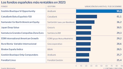 Los mejores fondos de inversión españoles rentan más del 25%