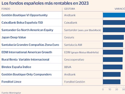 Los mejores fondos de inversión españoles rentan más del 25%