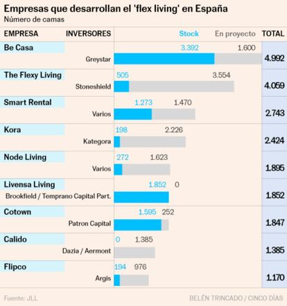 Flex living Gráfico