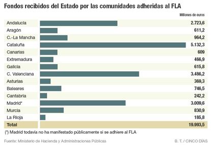 Fondos recibidos del Estado por las comunidades adheridas al FLA