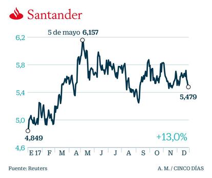 Santander en Bolsa en 2017