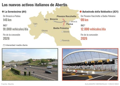 Nuevos activos italianos de abertis