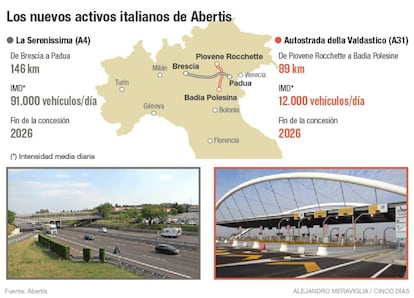 Nuevos activos italianos de abertis