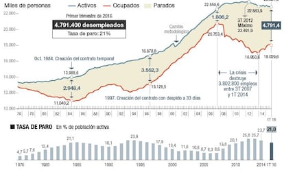 Evolución del mercado de trabajo en España.