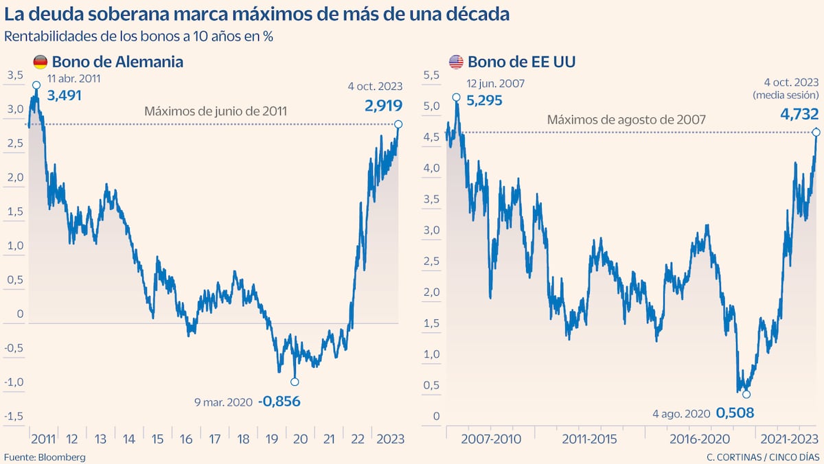 La rentabilidad de los bonos se dispara y el bono de EE UU a 30 años ...