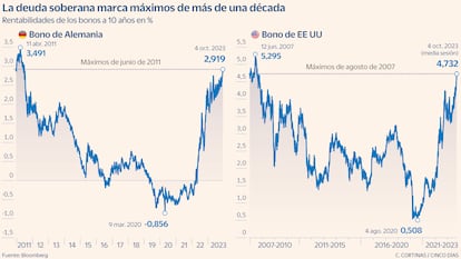 La deuda soberana marca máximos de más de una década