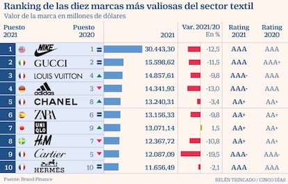 Marcas textil