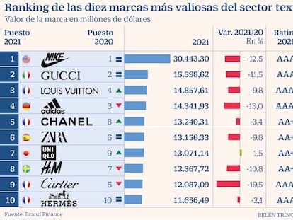 Nike se mantiene como la marca textil más valiosa, seguida por Gucci y Louis Vuitton