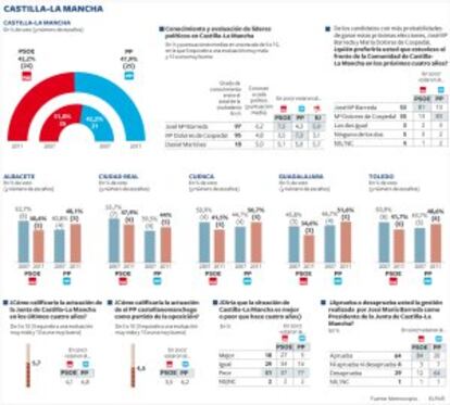 Estimación de resultado electoral en Castilla-la Mancha.