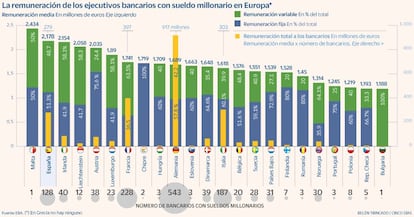 Banqueros millonarios