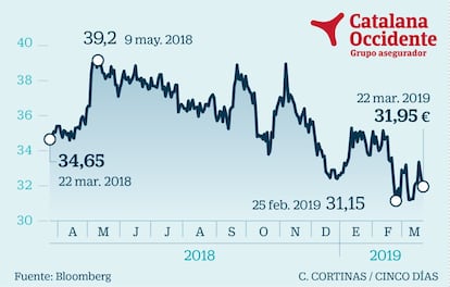 Las aseguradoras son un activo recurrente en tiempos convulsos para los mercados. Son compañías con negocios muy estables e ingresos recurrentes. “Nos gusta Catalana Occidente porque se trata de una compañía familiar con un sólido historial en términos de creación de valor, tanto orgánicamente como a través de adquisiciones, dando una gran importancia al crecimiento de manera rentable y a la rentabilidad del negocio”, explican Alfonso de Gregorio y Lola Jaquotot, gestores en Trea AM. Estos especialistas recuerdan que la compañía ha logrado que su beneficio crezca a tasas del 9% incluso en los años más duros de crisis en España, y presenta una rentabilidad sobre activos propios del 12%, frente al 8% de sus rivales. “Su estructura de negocio está muy equilibrada entre el seguro tradicional, centrado en España y con perspectivas macroeconómicas sólidas, y el seguro de crédito, más cíclico y ligado a incrementos de insolvencias pero muy protegido por reaseguros”, explican ambos gestores.