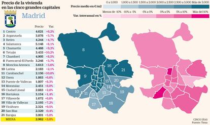 Madrid no tiene el metro cuadrado más caro del país entre las capitales de provincia –liderazgo que corresponde a San Sebastián, con 3.406 euros el metro cuadrado–, aunque sí cuenta con distritos que superan con creces la media nacional y de la propia capital. Según los datos de Tinsa, el metro cuadrado de la vivienda en la ciudad de Madrid se paga a una media de 2.962 euros, frente a los 5.148 euros del distrito de Salamanca, el más caro de todos. El fuerte encarecimiento posterior a la crisis en los barrios más cotizados de Madrid está dando paso a una ralentización de los precios y son los distritos más alejados del centro los que están tomando el relevo y se están revalorizando con mayor intensidad. Comprar casa en el centro, Moncloa-Aravaca, Retiro o Chamberí sigue siendo notablemente más caro que en Carabanchel o Tetuán, pero en estos dos últimos distritos, los precios se han encarecido en el último año más del 10%, frente al crecimiento del 3,6% en Moncloa-Aravaca o el 4,7% de Retiro, según los últimos datos de Tinsa.