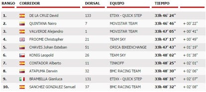 Clasificación de la general tras la novena etapa de la Vuelta.