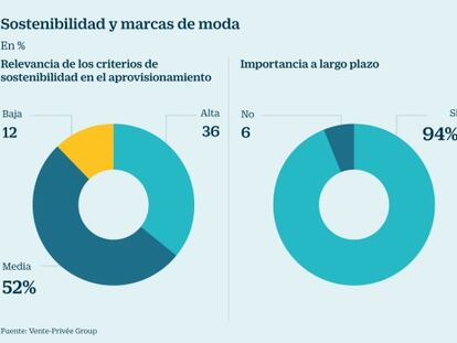 Las marcas de moda le dan menos importancia a la sostenibilidad que en 2017