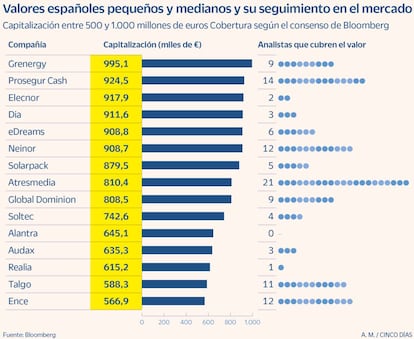 Valores españoles pequeños y medianos y su seguimiento en el mercado