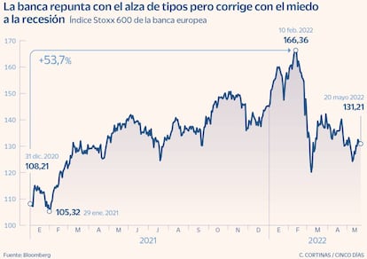 La banca repunta con el alza de tipos pero corrige con el miedo a la recesión