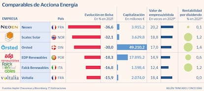 Comparables de Acciona Energía