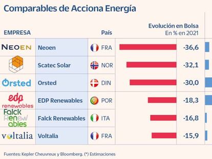 Comparables de Acciona Energía