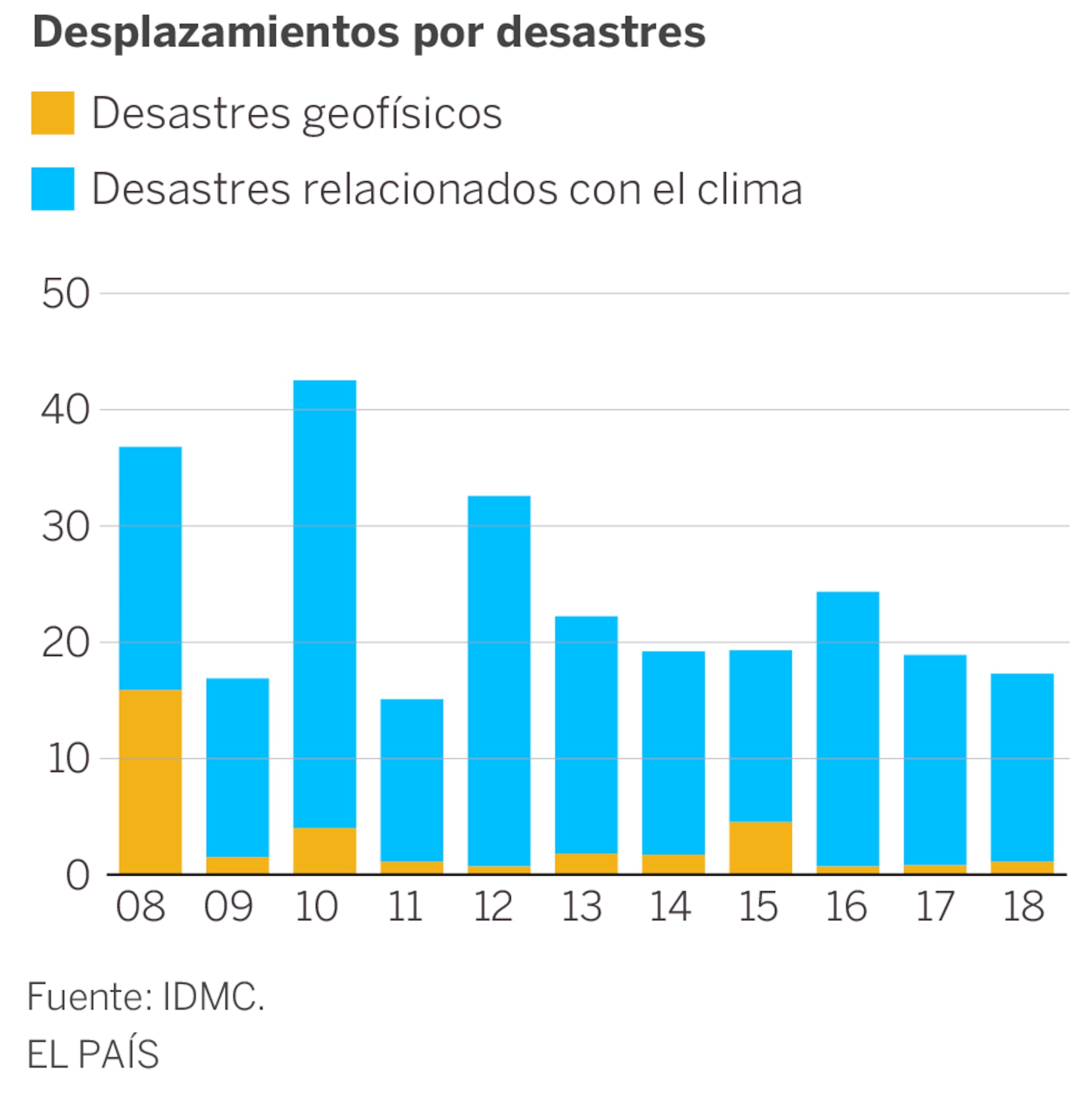 Desplazados por el clima: son desconocidos, pero son millones | Sociedad |  EL PAÍS, image size:1960x1970