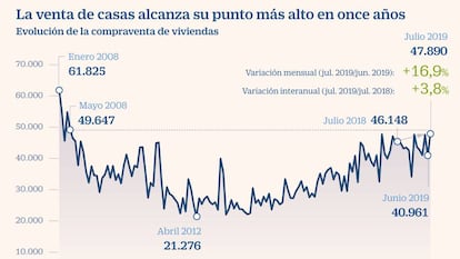 La venta de casas se recupera en julio y marca máximos desde 2008