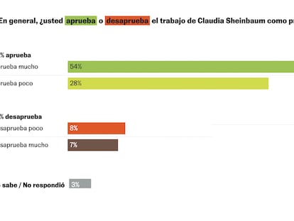 Encuesta | La aprobación de Claudia Sheinbaum crece en plena crisis con EE UU y alcanza el 82%