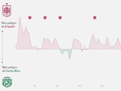 Los datos del 7-0: España pulveriza a Costa Rica