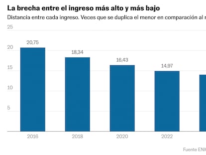 La lenta reducción de la desigualdad: los hogares más ricos en México ganan 14 veces más que los más pobres