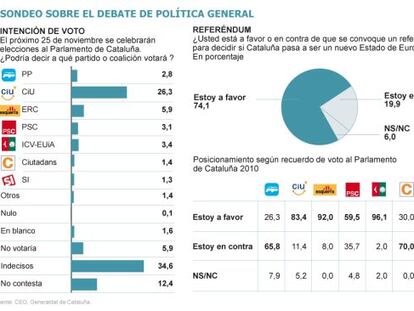 El 74% de los catalanes avalan
el referéndum por la independencia