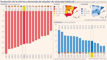 Evolución de la oferta y la demanda de alquiler de vivienda habitual