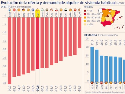 Caída de oferta y más demanda de alquiler: la tensión que obliga a ampliar la ley de vivienda