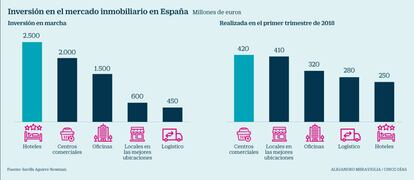 Inversión en el mercado inmobiliario en España