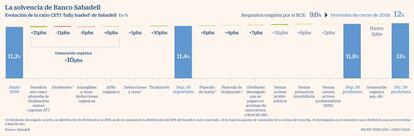 La solvencia de Banco Sabadell