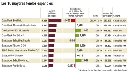 Los 10 mayores fondos españoles