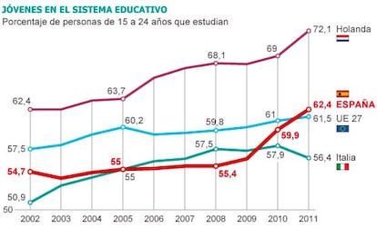 Fuente: Eurostat