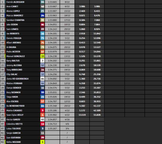 GP de Valencia, clasificación pilotos Moto2