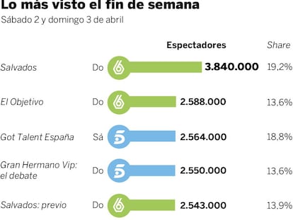 Audiencias del fin de semana (2 y 3 de abril)