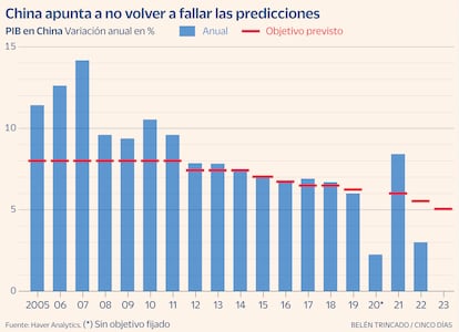 PIB China Gráfico