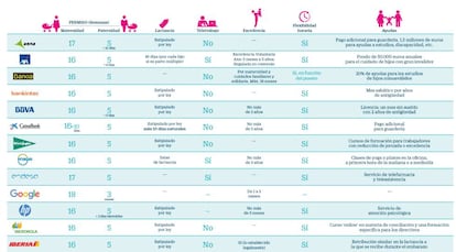 Conciliación familiar en grandes empresas. Permisos de maternidad y paternidad