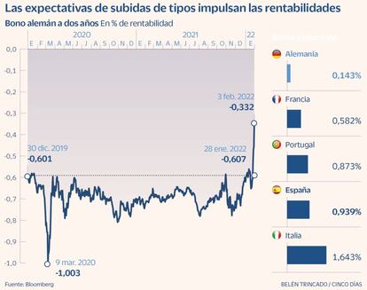 Las expectativas de subidas de tipos impulsan las rentabilidades