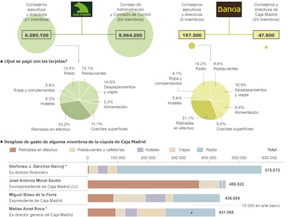 Detalle de los pagos realizados con las tarjetas opacas