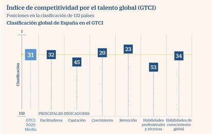 Índice de competitividad por el talento global 2020