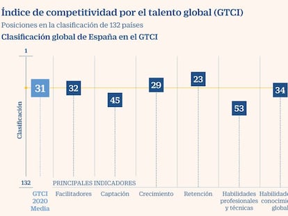 Pocas directivas y formación inadecuada, dos puntos débiles de la competitividad española