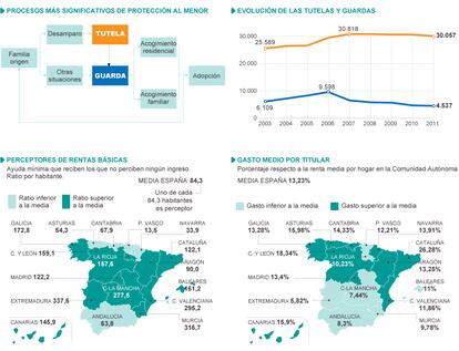 Fuente: Índice de Desarrollo de los Servicios Sociales 2013, Dirección General de Servicios para la Familia y la Infancia.