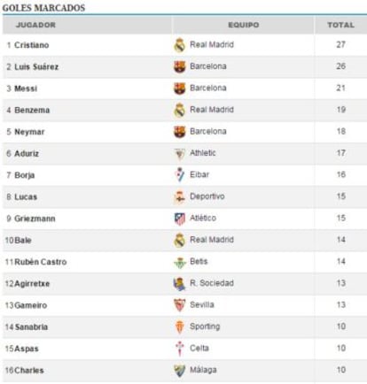 Clasificación del pichichi.