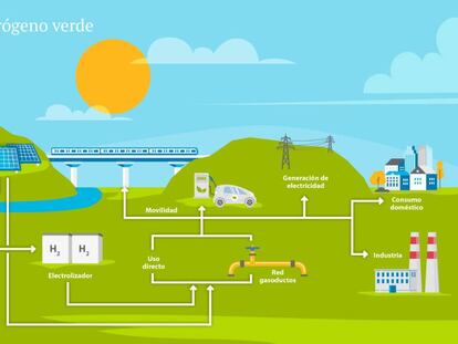 El hidrógeno verde es la llave para el éxito en la descarbonización