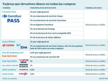 Tarjetas que devuelven dinero en todas las compras