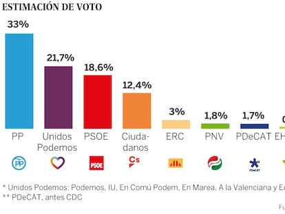 Barómetro del CIS | El PSOE remonta posiciones pero sigue por detrás de Podemos