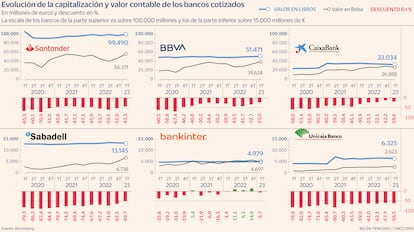 Valor contable de los bancos Gráfico