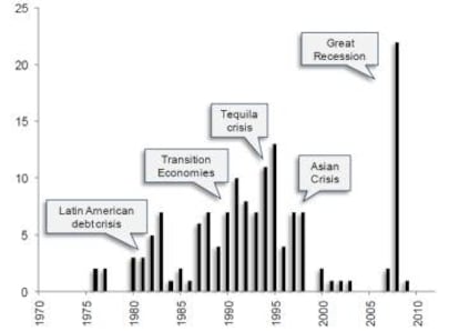 Crisis bancarias en el mundo, desde 1970. Gráfico tomado del FMI.